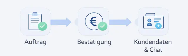 Ablauf: Auftrag → Bestätigung → Kundendaten & Chat